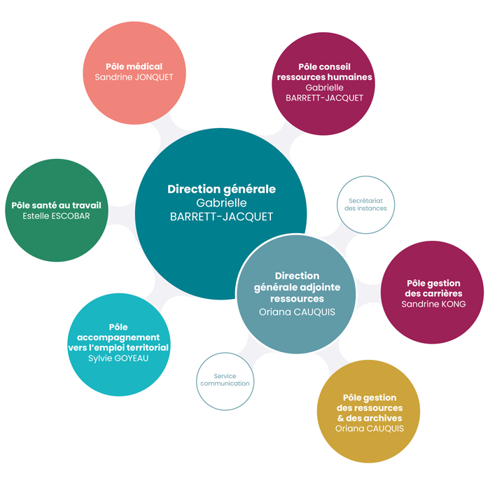 Organigramme du centre de gestion de la fonction publique territoriale d'Eure-et-Loir (CDG28)